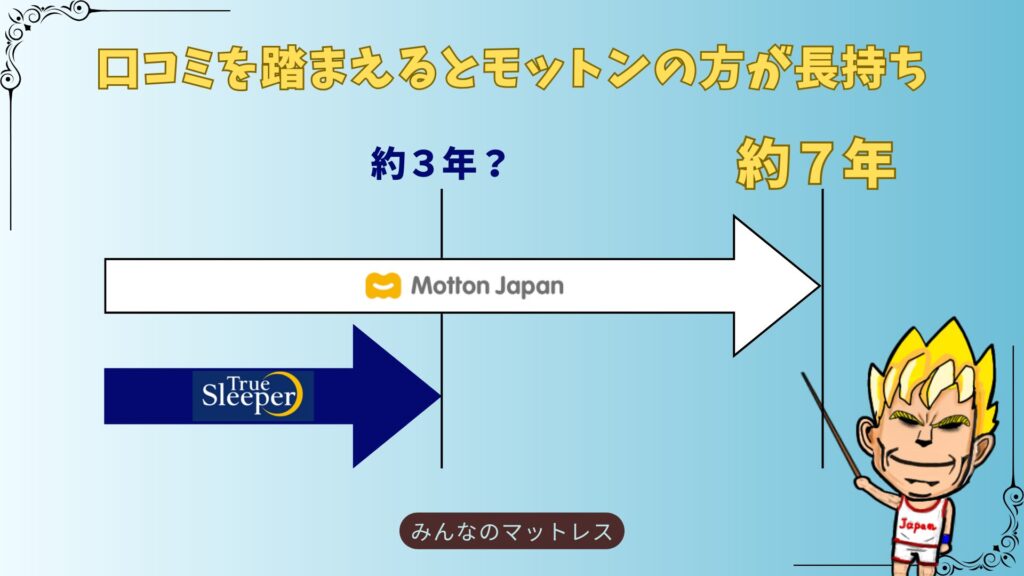 モットン　トゥルースリーパー　口コミ「耐久性」